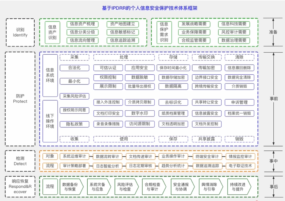 IPDRR模型